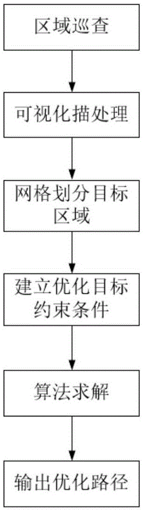 一种基于网格离散化的无人机巡查路径优化方法与流程