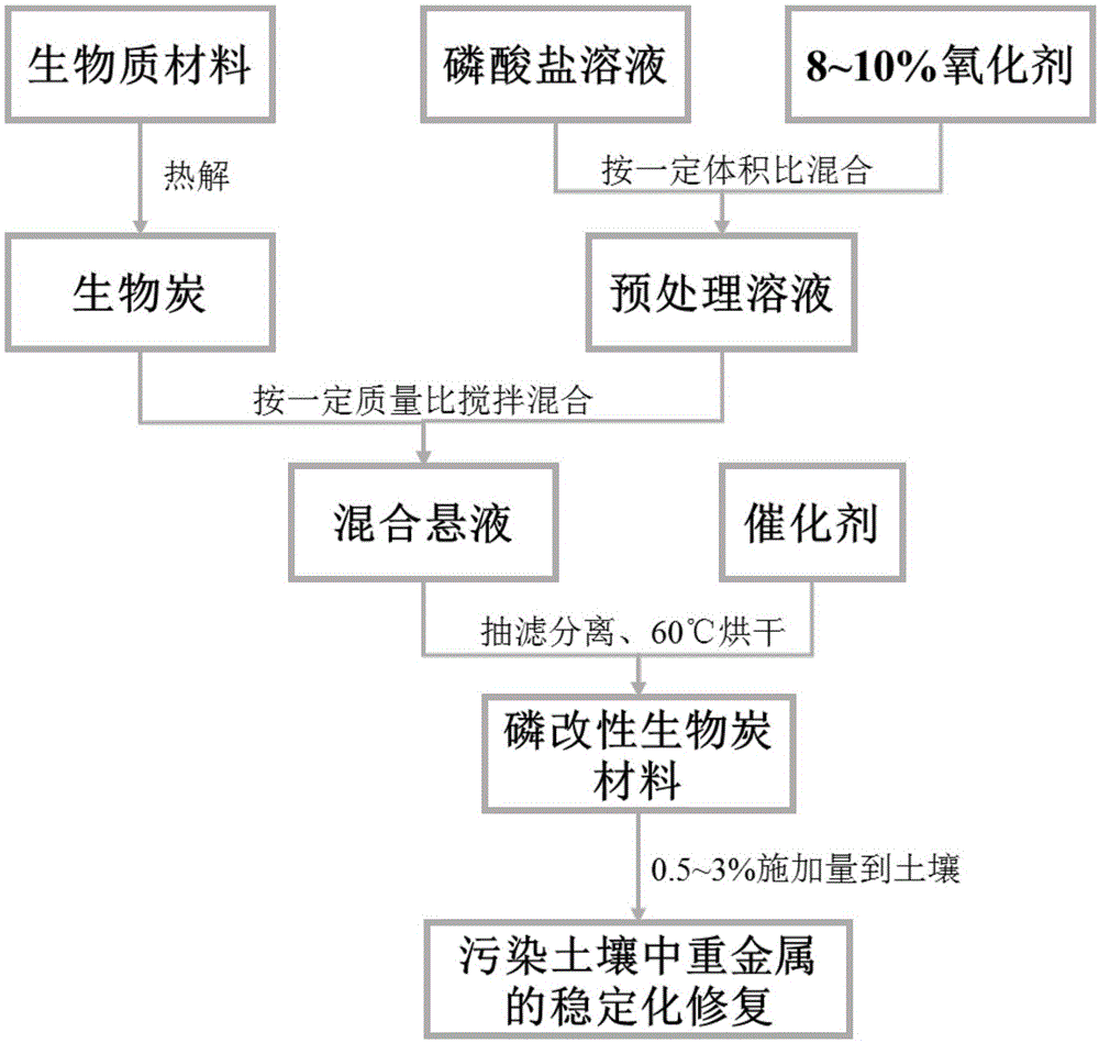 磷基改性生物炭的制备方法及其应用方法与流程