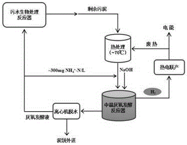 一种提高剩余污泥厌氧发酵氢气产量的方法与流程