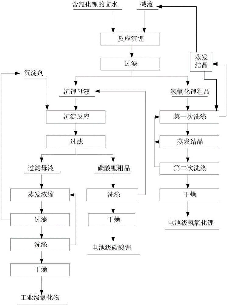 电池级氢氧化锂的制备方法与流程