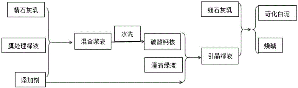 一种提高碱回收白液苛化率的方法与流程