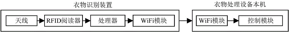 一种衣物识别系统及衣物识别方法与流程