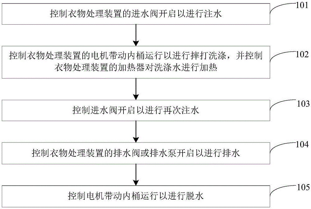 衣物处理装置的控制方法、装置以及衣物处理装置与流程