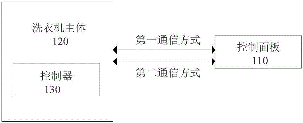 一种控制洗衣机的系统的制作方法