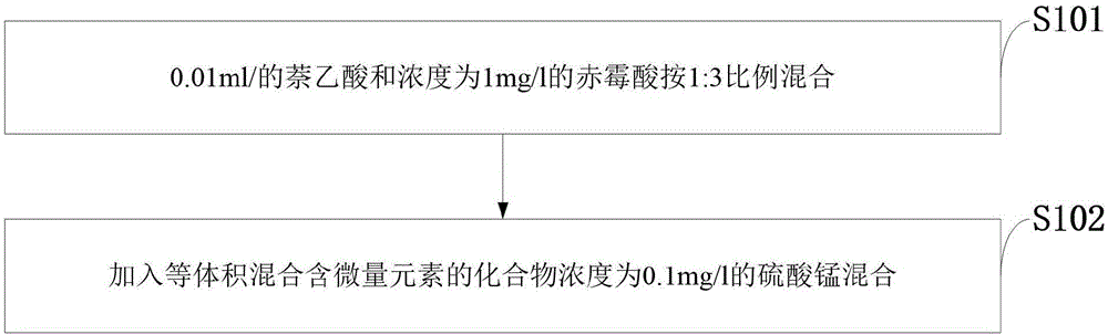 一种促进大花菟丝子寄生薇甘菊的药剂及制备方法与流程