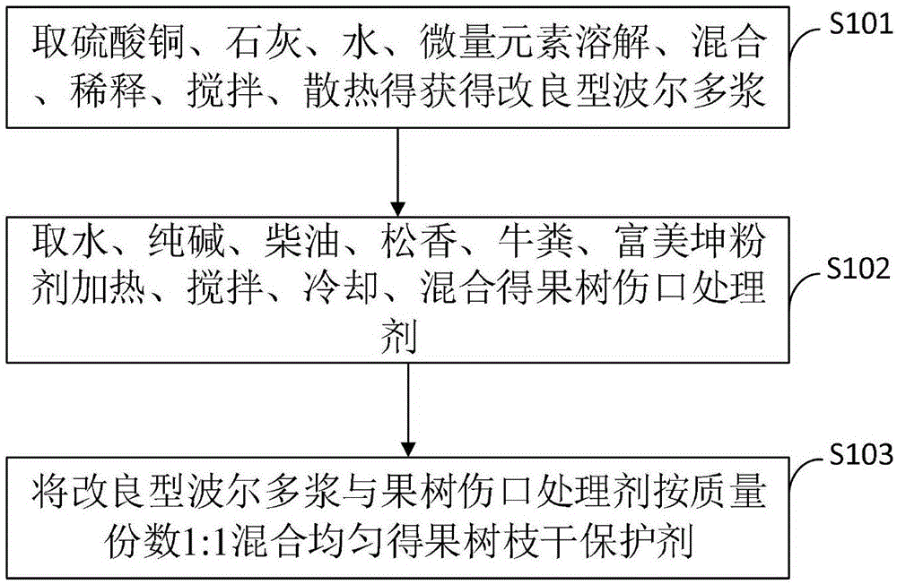 一种果树枝干保护剂及制备方法与流程