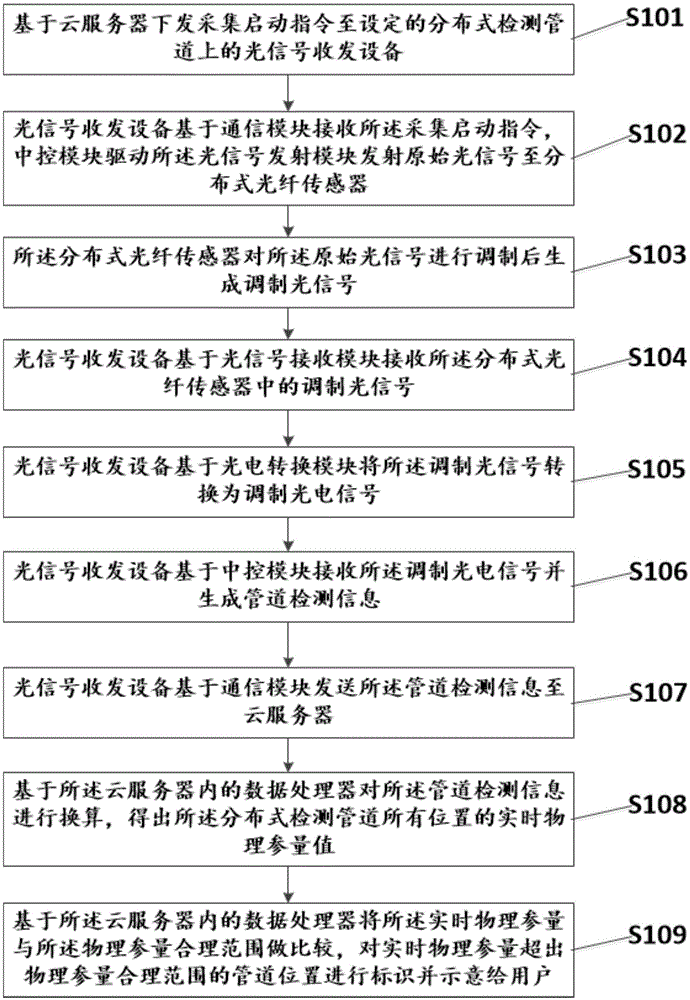 一种分布式管道检测方法及系统与流程