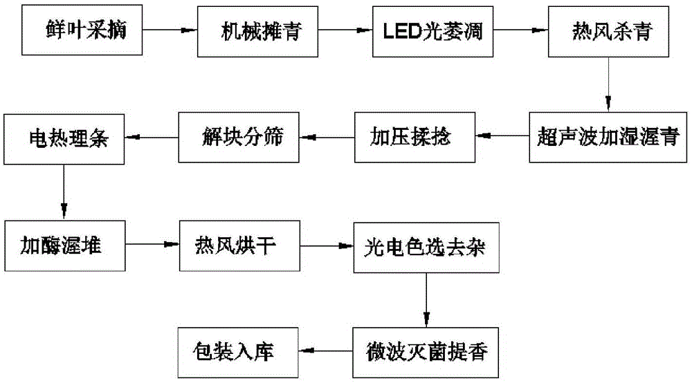 一种九华安茶的制作方法与流程