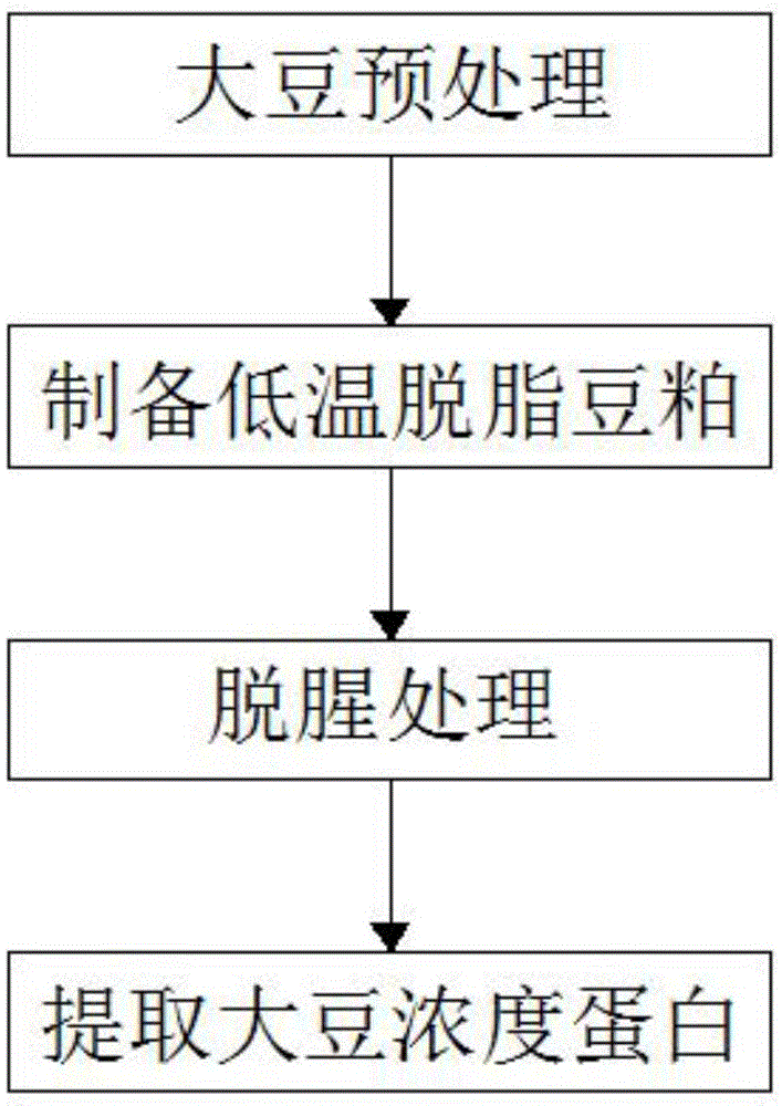 一种大豆浓缩蛋白的生产工艺的制作方法