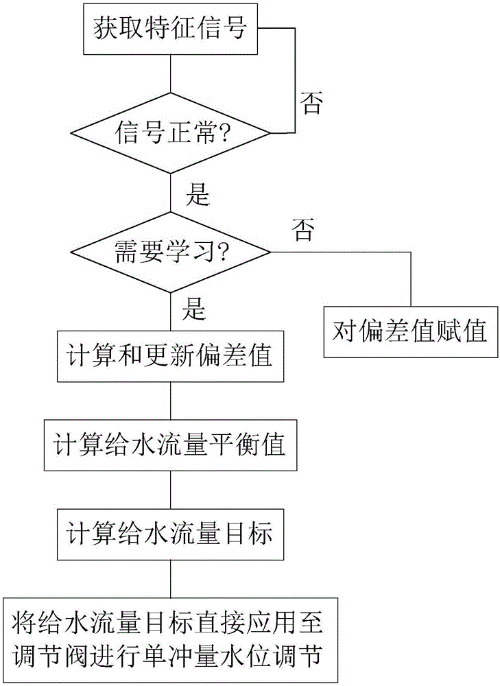 汽包水位控制方法及控制系统、汽包及自然循环锅炉与流程