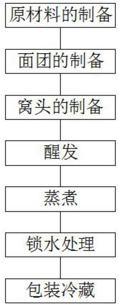 一种速冻窝头的制作方法与流程