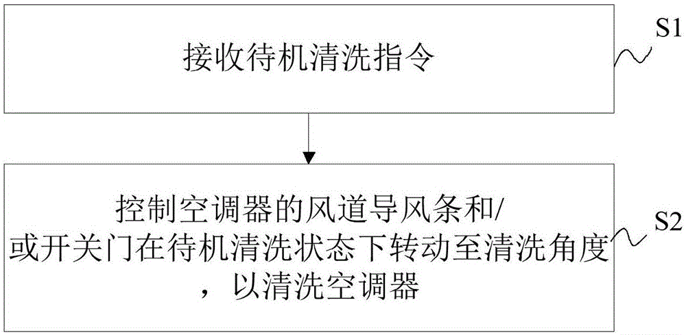 空调器的控制方法、装置及具有其的空调器与流程