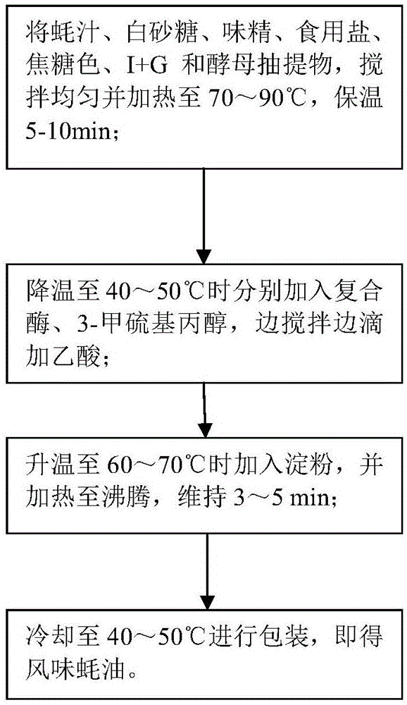 一种风味蚝油的制备方法与流程