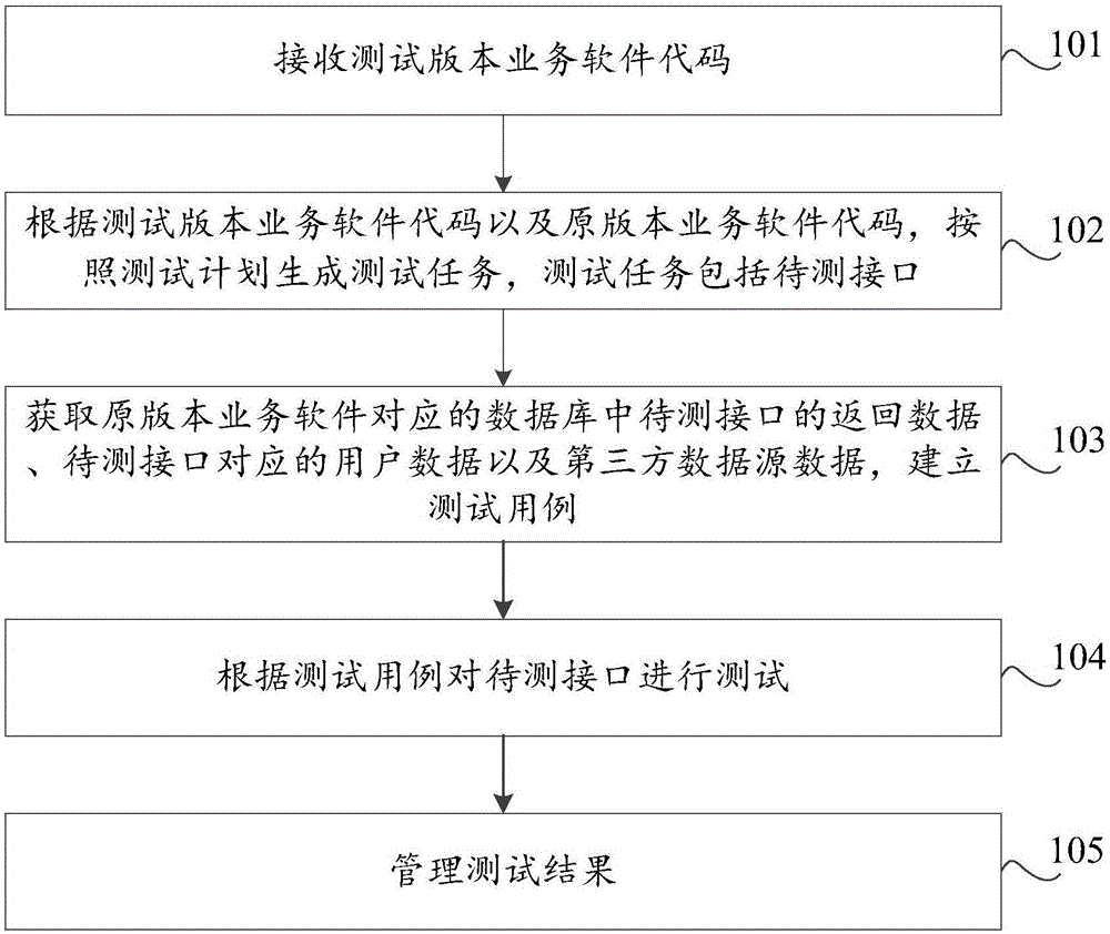 业务软件的测试方法及装置、存储介质、计算机设备与流程