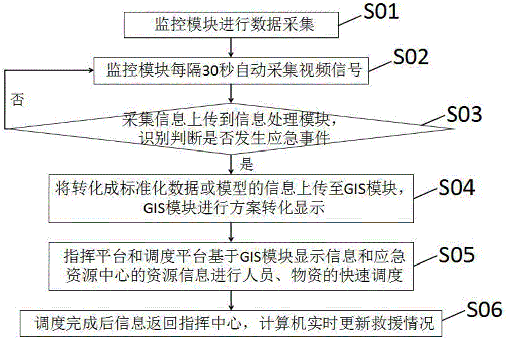 一种基于GIS的应急处置方法及系统与流程