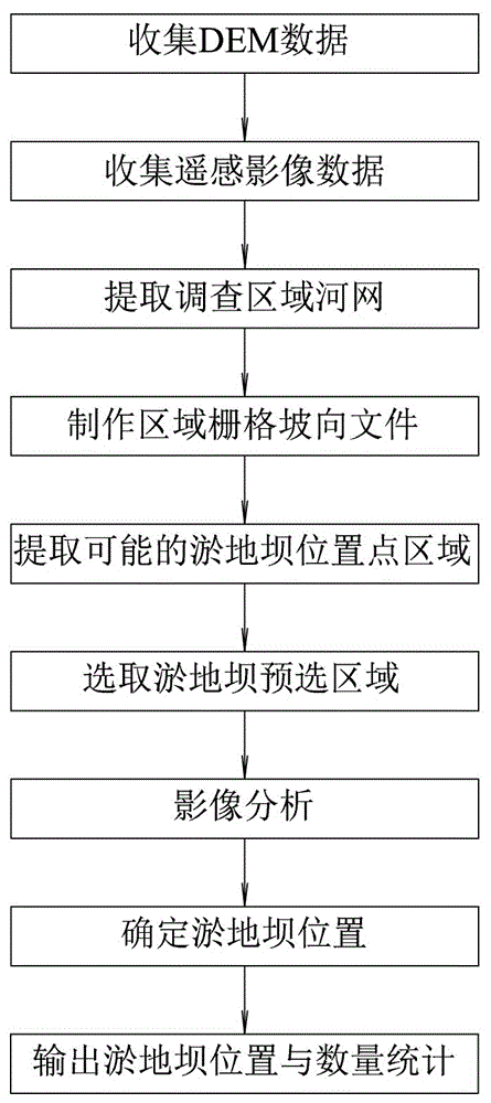 一种大范围淤地坝位置确定方法与流程