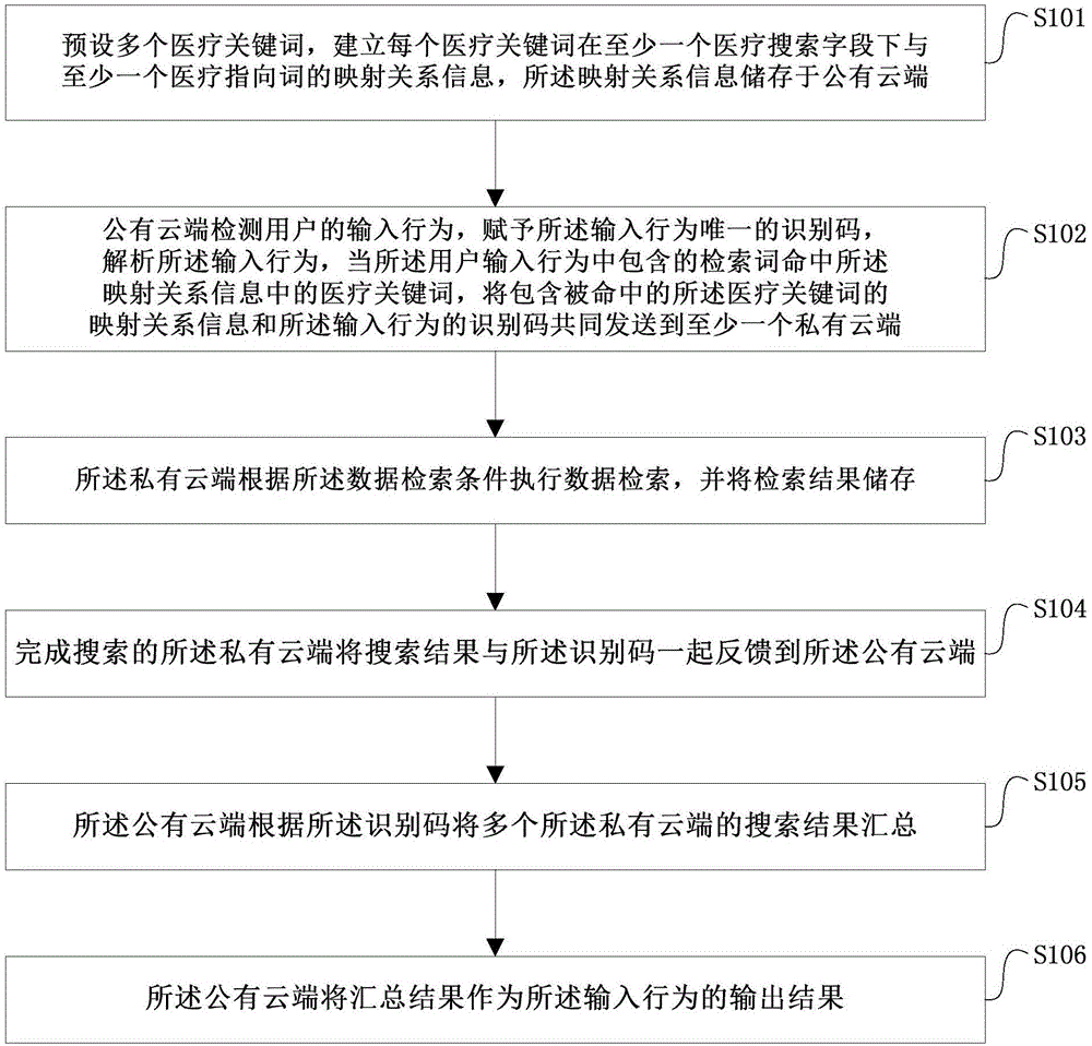 医疗关键词精确搜索的方法、系统、设备及存储介质与流程