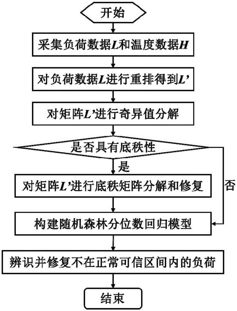 一种电力系统配变电站负荷数据异常检测与修复方法与流程