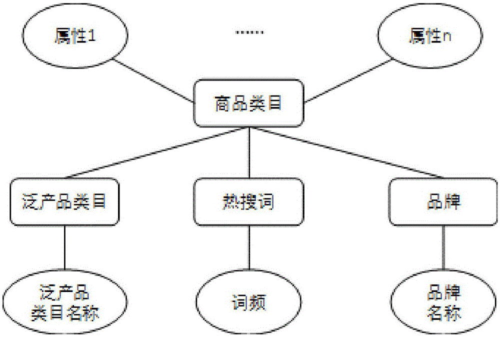 一种社会热点与商品品类的匹配方法与流程