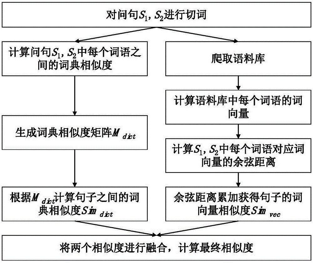 一种结合同义词词典和词嵌入向量的问句相似度计算方法与流程