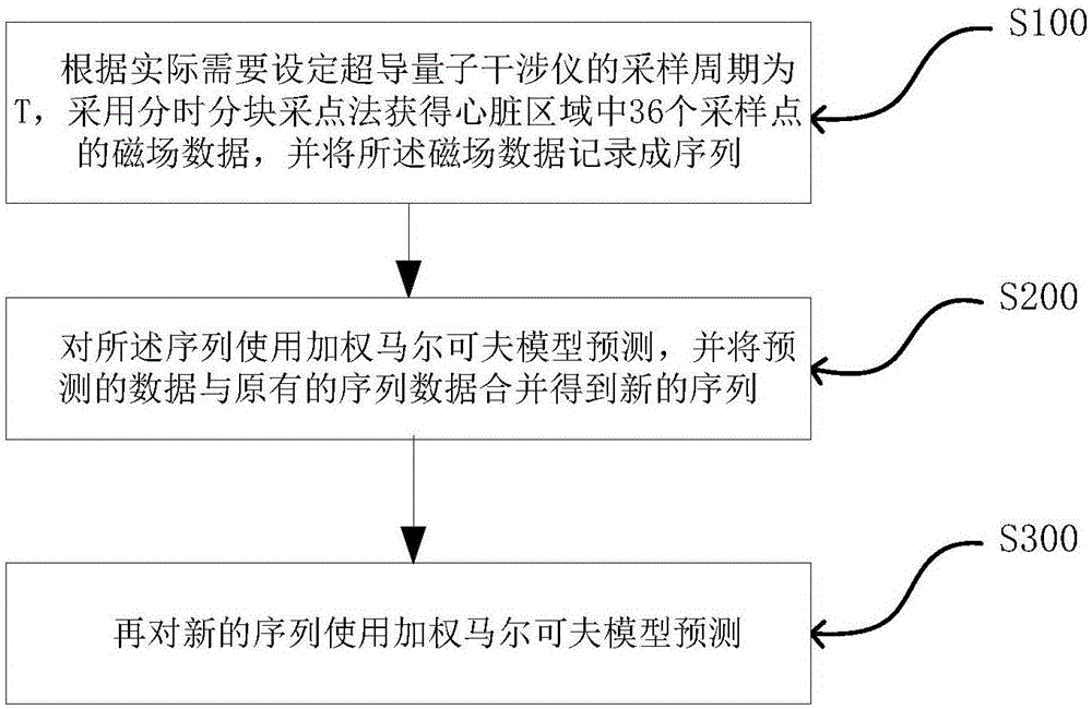 一种基于加权马尔可夫模型预测空间位置心磁信号的方法与流程