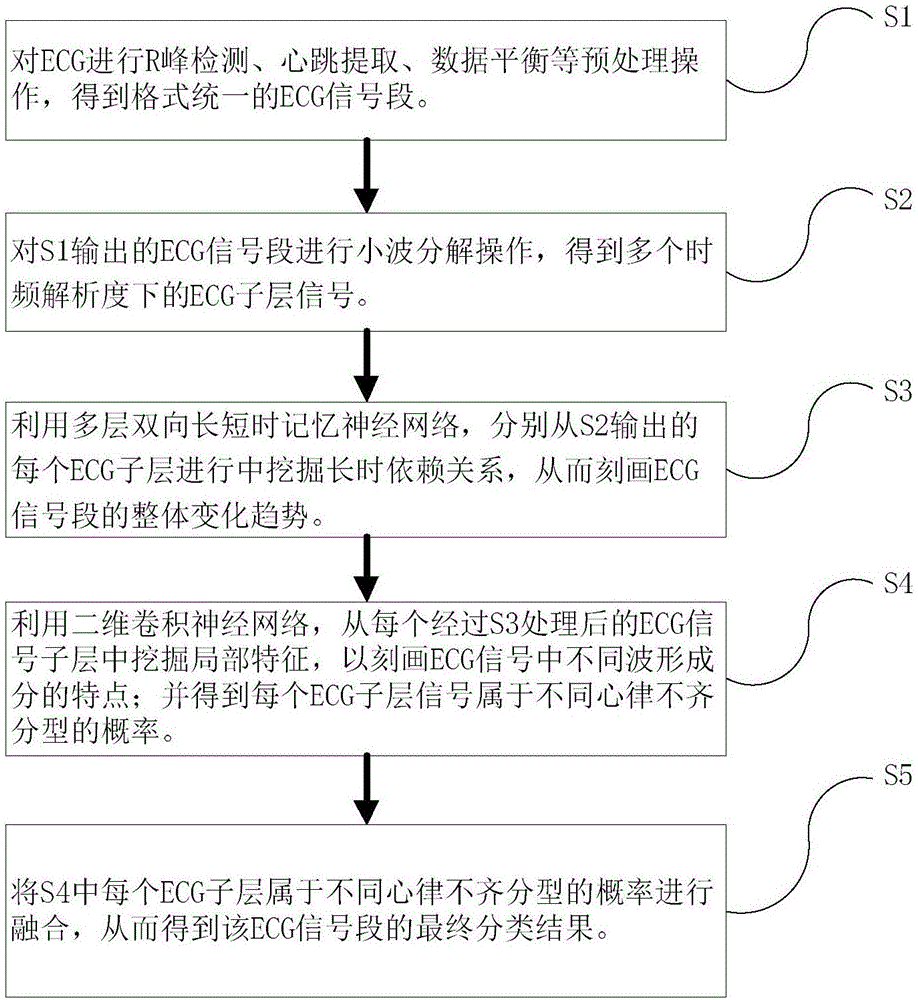 一种面向心律不齐分类的ECG信号处理方法与流程