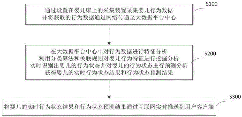 一种婴儿行为状态的远程监测方法与流程