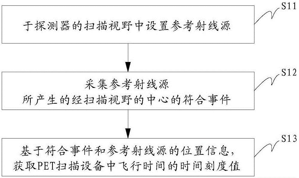 获取时间刻度值的方法及装置、PET扫描设备与流程