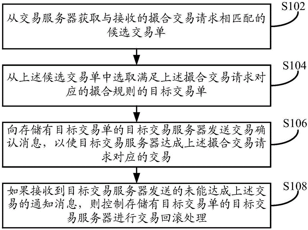 一种交易的处理方法、交易网关、交易服务器及交易系统与流程