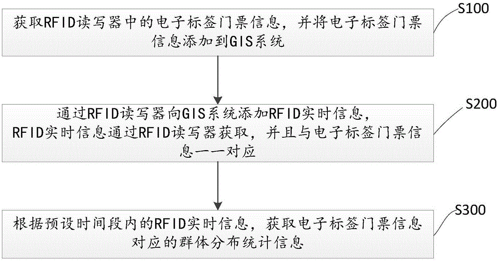 基于GIS和RFID的景区游客实时分布分析方法及装置与流程