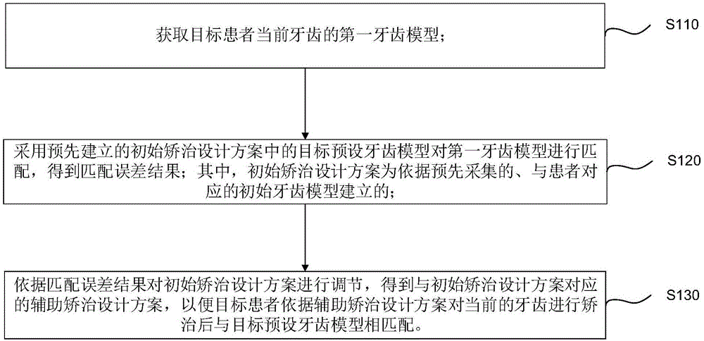 一种基于方案自适应的隐形正畸技术、装置及系统的制作方法