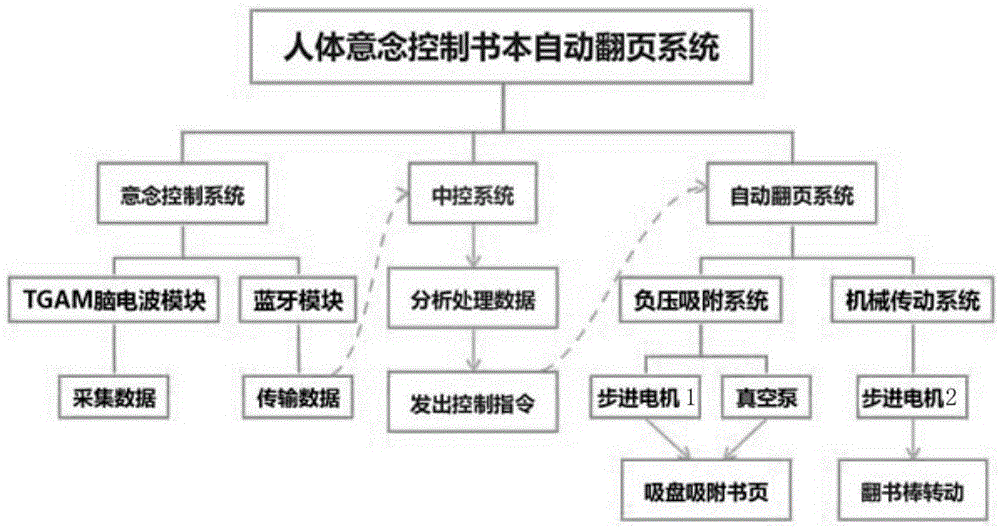 人体意念控制书本自动翻页系统的制作方法