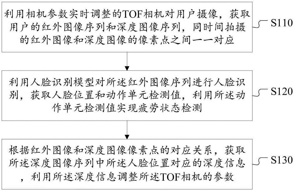 一种疲劳状态检测方法和装置与流程