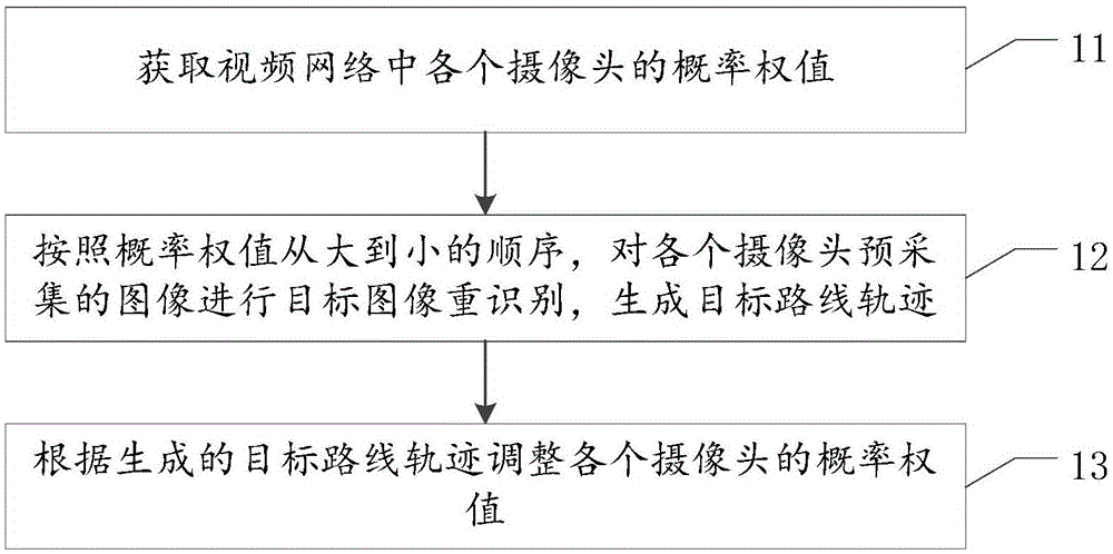 视频目标快速重识别方法及系统与流程