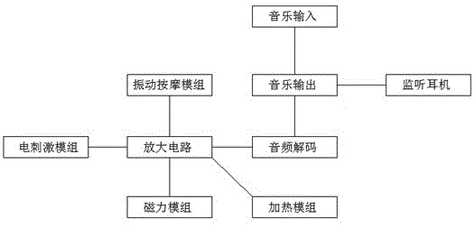 一种多模组协同作用的音乐理疗系统的制作方法