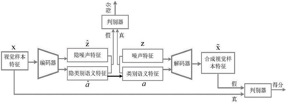 基于自编码对抗生成网络的零样本学习方法与流程