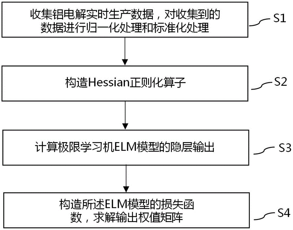 一种基于半监督极限学习机的铝电解过热度识别方法与流程