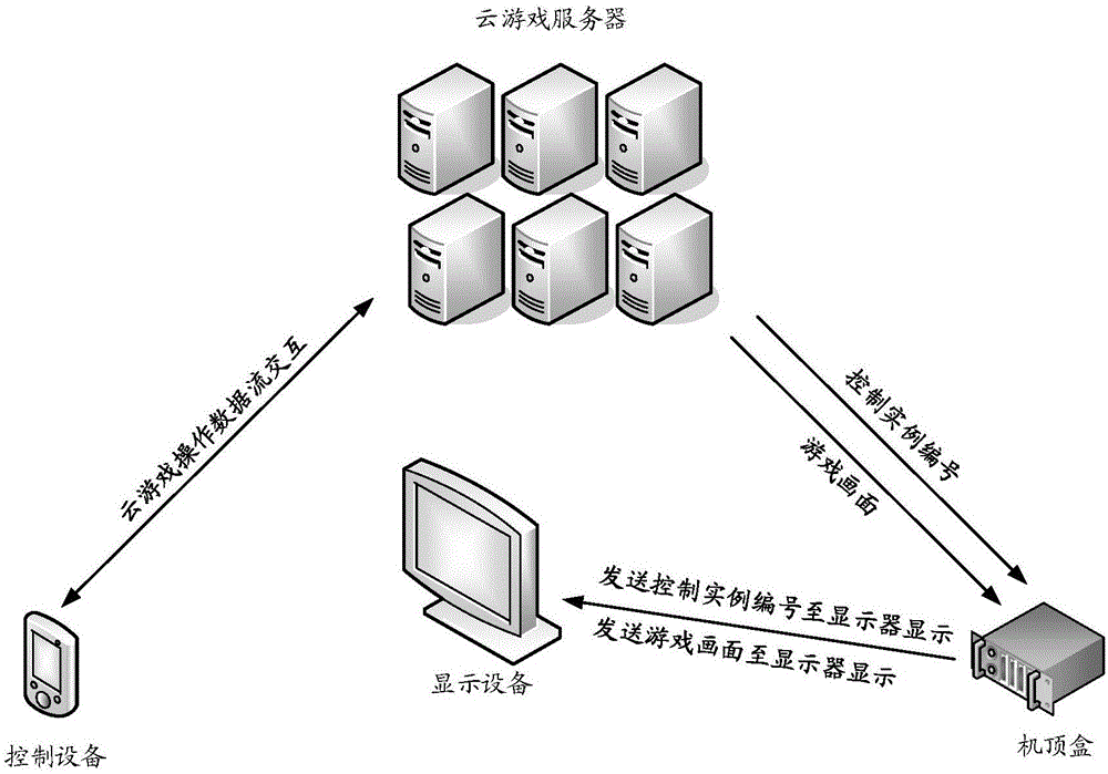 一种云游戏控制方法、装置、设备和计算机存储介质与流程