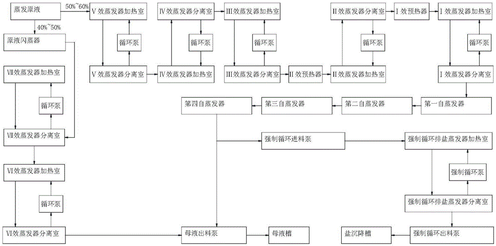 种分母液七效蒸发浓缩工艺及七效管式降膜蒸发器组的制作方法