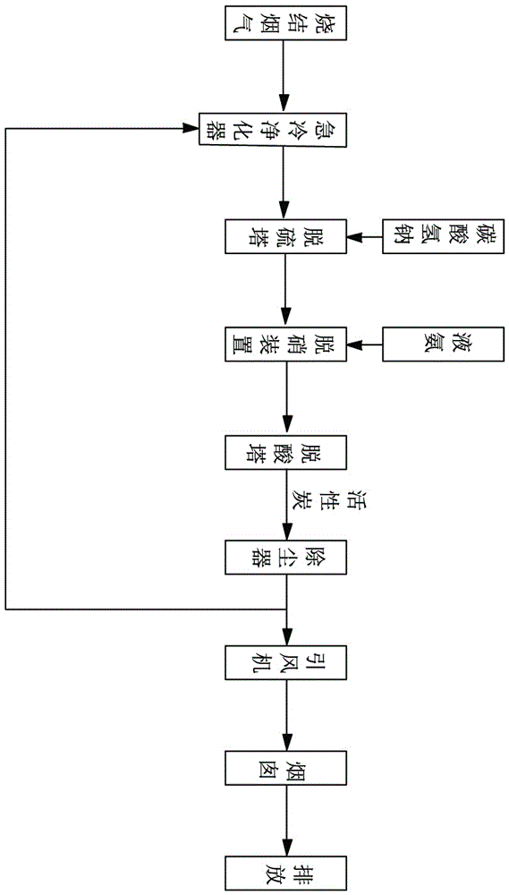 一种烧结烟气的处理方法与流程