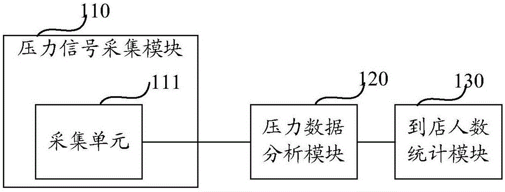 到店人数的实时感知方法及装置与流程