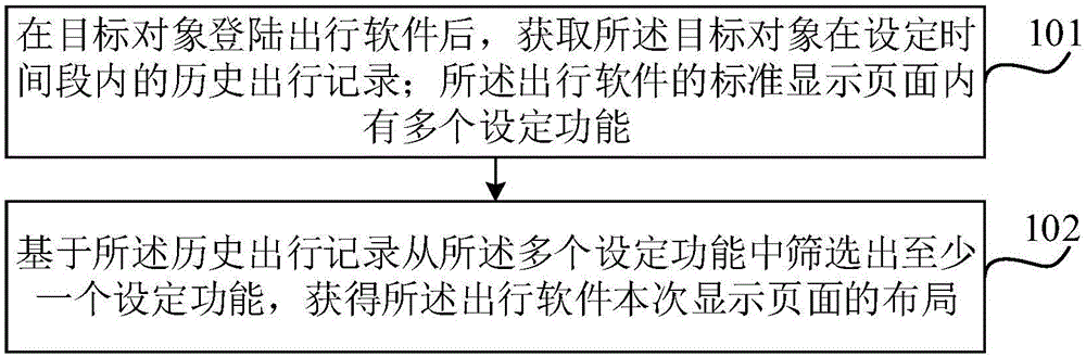 获取出行软件显示页面布局的方法及装置、电子设备与流程