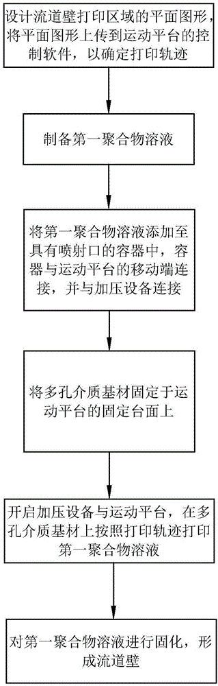 一种流道内液体流速调节方法与微流控芯片与流程