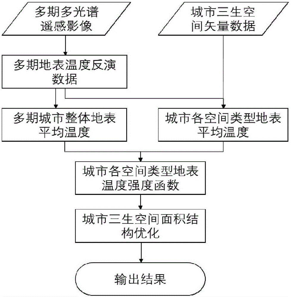 城镇规划领域,具体涉及一种基于温度反演的城市国土三生空间优化方法