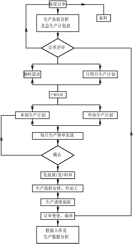 一种印刷包装生产计划管理方法与流程