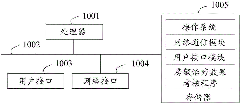 房颤治疗效果考核方法、装置、设备及存储介质与流程