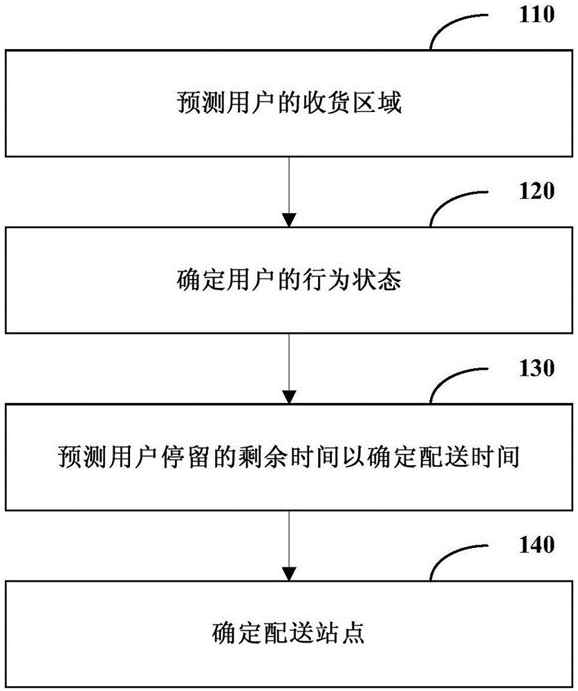 配送方法、装置和计算机可读存储介质与流程