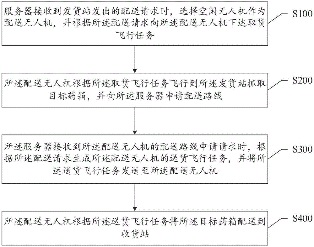 一种医院药品的配送方法及系统与流程