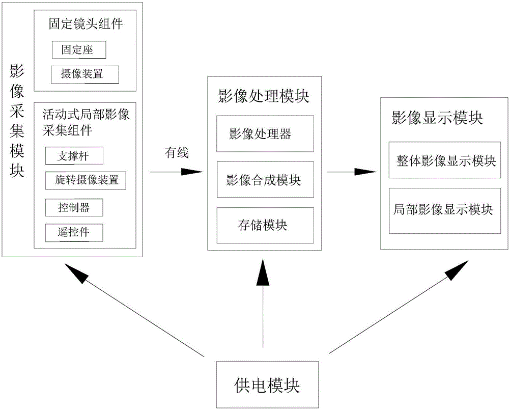 胸腹腔镜的多角度影像系统的制作方法