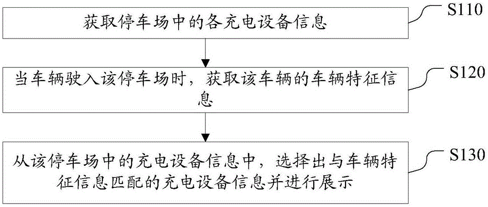 一种汽车充电的引导方法和装置与流程